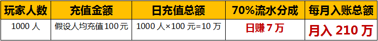 龍創(chuàng)手游/游戲加盟盈利分析表