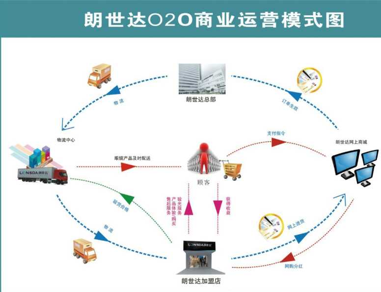 朗世達(dá)眼鏡加盟