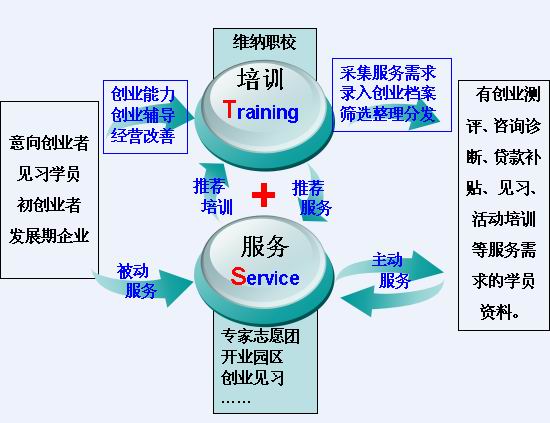 維納職業(yè)技術培訓加盟