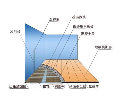 極地碳纖維地暖加盟