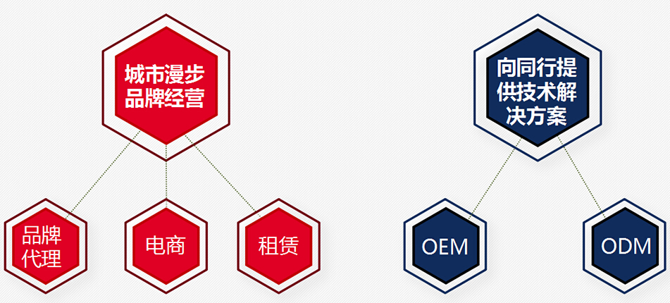 城市漫步機(jī)器人加盟