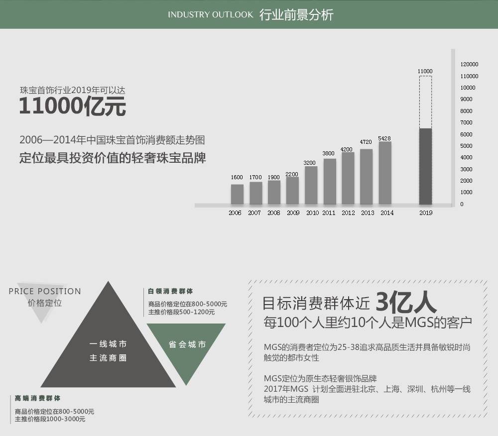 MGS曼古銀加盟（中國(guó)珠寶消費(fèi)額走勢(shì)圖）