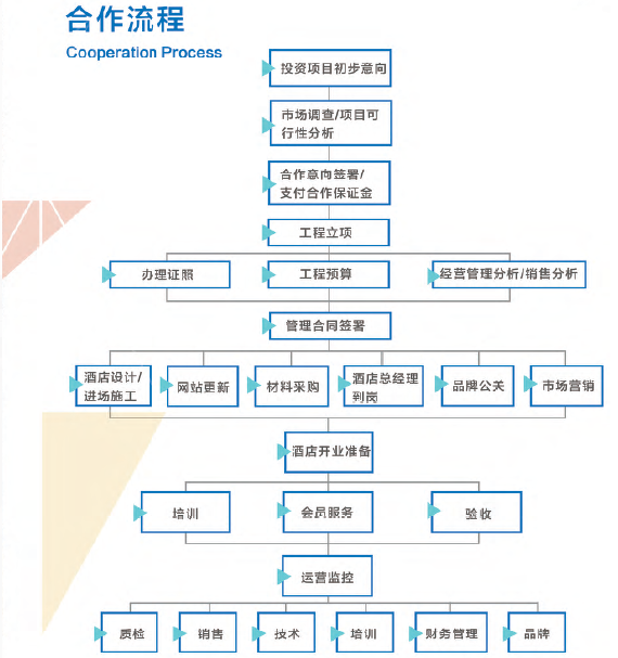 潮漫酒店加盟流程