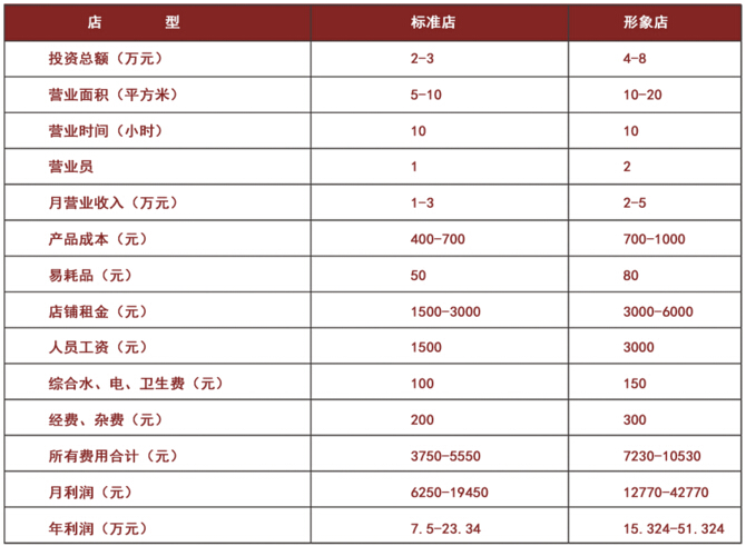 面康痣斑王加盟盈利分析