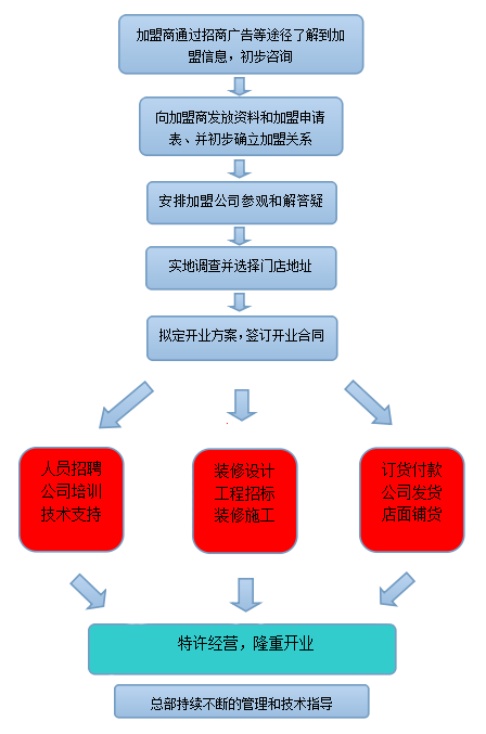 重慶大龍火鍋加盟流程