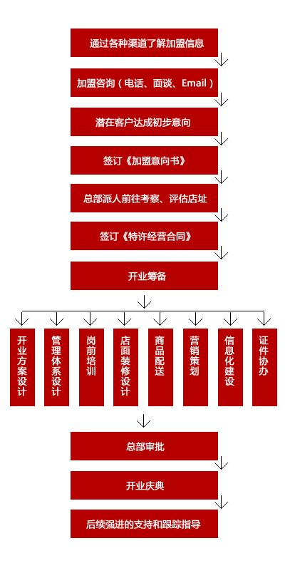 東方肥牛王火鍋加盟流程