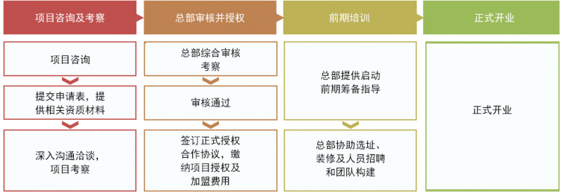 博識教育加盟流程-1688加盟網(wǎng)