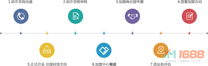 瑞德啟蒙教育加盟流程-1688加盟網