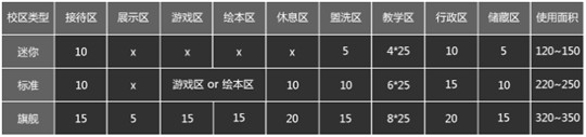 涂來涂去加盟校區(qū)面積配備標準-1688加盟網(wǎng)