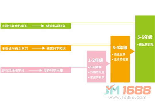 德拉學(xué)院STEAM教育加盟詳情-1688加盟網(wǎng)