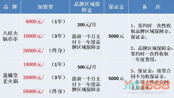 八旺串串火鍋加盟費(fèi)用-1688加盟網(wǎng)