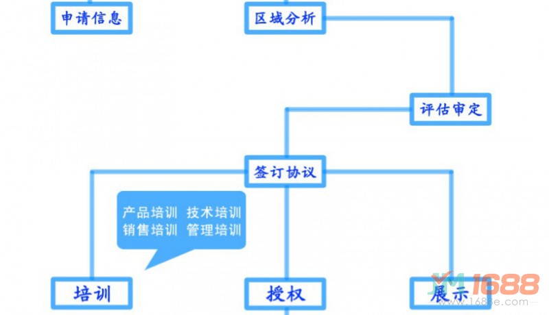 寶萊特凈水器加盟流程-1688加盟網(wǎng)