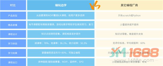 編玩邊學(xué)加盟產(chǎn)品優(yōu)勢
