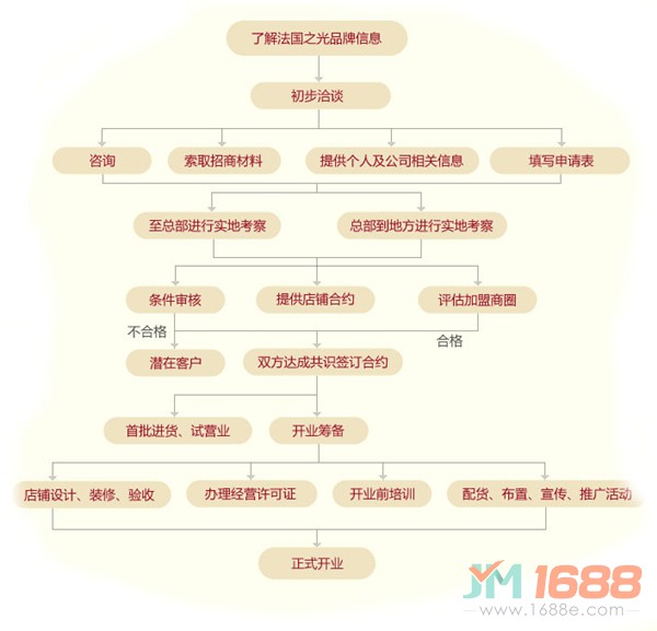 法國(guó)之光葡萄酒加盟流程-1688加盟網(wǎng)