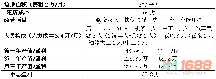 車奇士汽修加盟投資分析