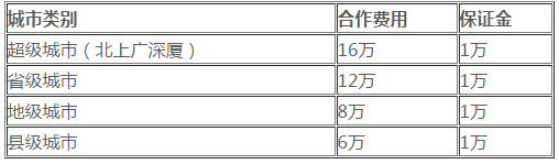 簽王之王串串火鍋加盟費用