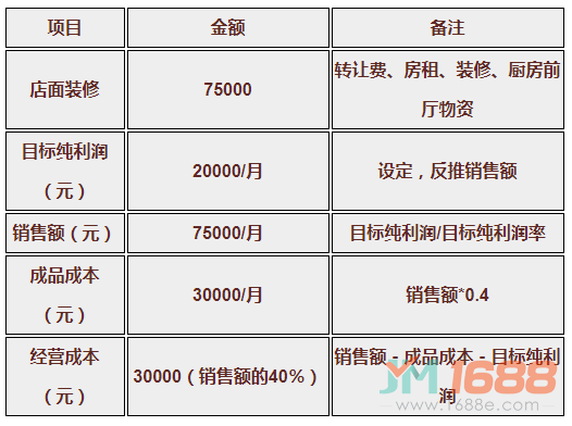 香香鹵面投資預算