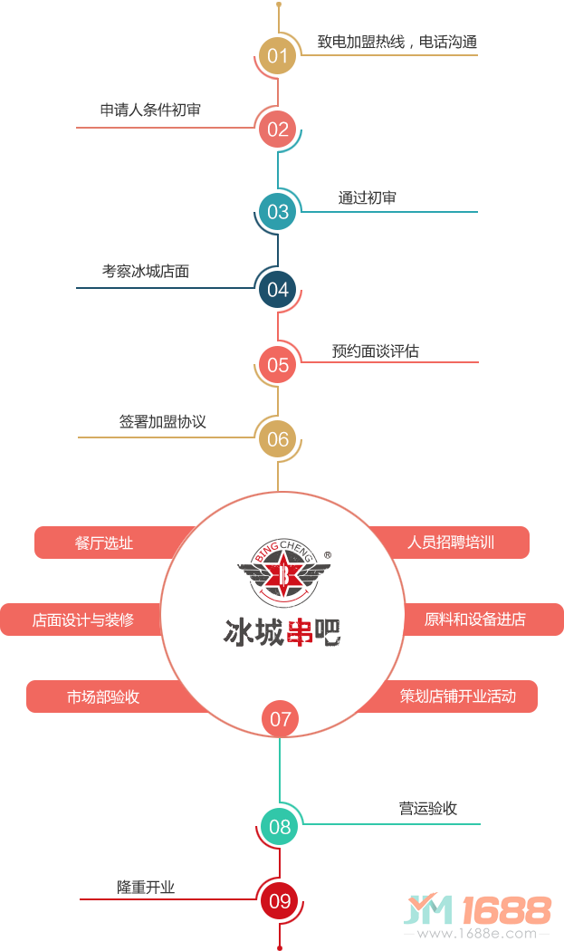 冰城串吧加盟流程-1688加盟網