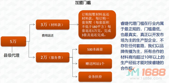 睿婕輕鋼別墅加盟門(mén)檻