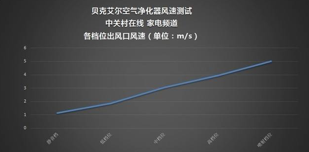 貝克艾爾空氣凈化器加盟