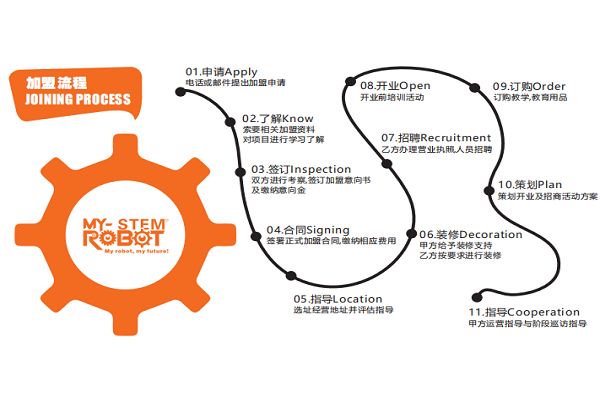 邁思騰機器人編程加盟流程