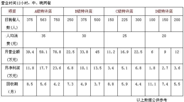 重慶蘇大姐老火鍋加盟經(jīng)營