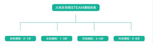 大風(fēng)車BABY創(chuàng)客早教加盟