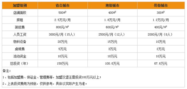 漢堡王加盟費