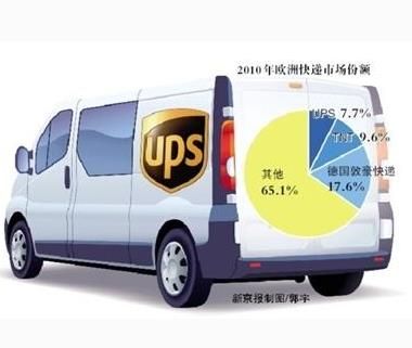 UPS快遞加盟