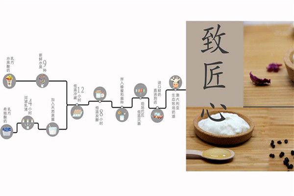 乳方酸奶工廠加盟