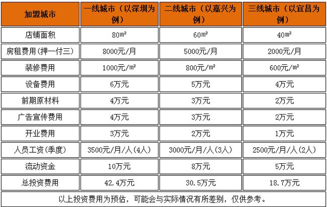 朱鴻興面館加盟費