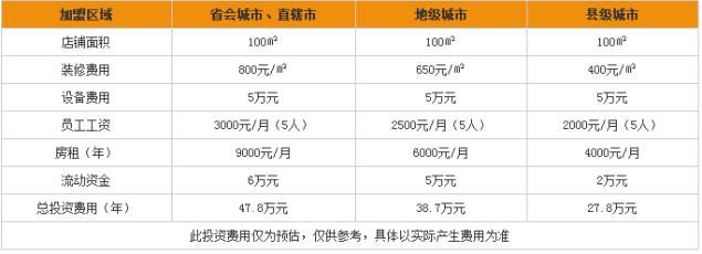 星巴克咖啡加盟費用及收銀分析