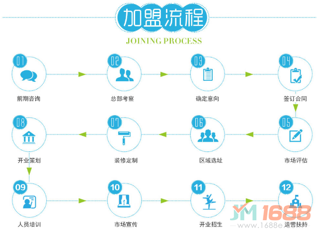 英美藝術(shù)教育加盟流程