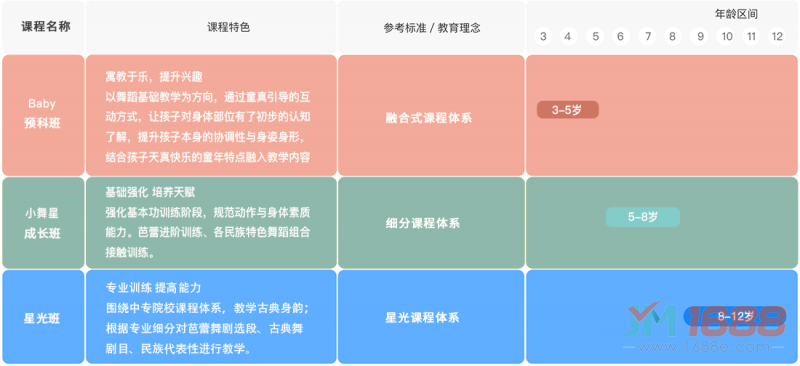 摩爾星光課程體系