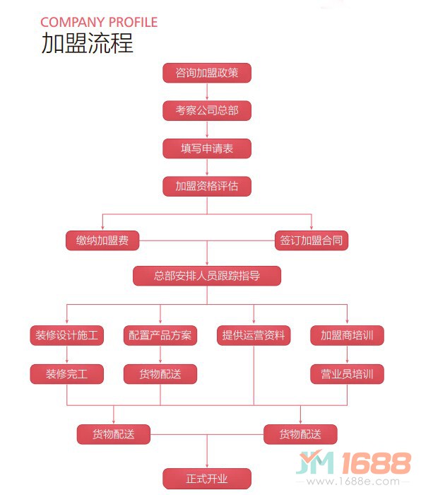 老婆日記量販零食店加盟流程圖