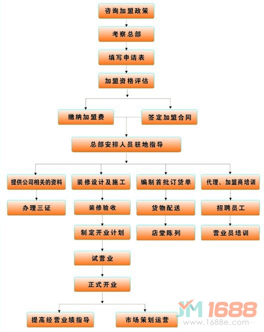 貪吃小站零食加盟流程