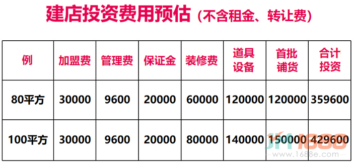 小嘴零食超市建店投資費(fèi)用預(yù)估