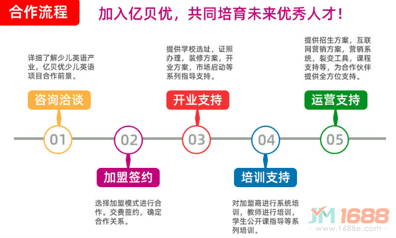 億貝優(yōu)少兒英語加盟流程