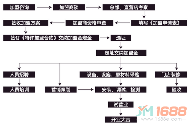 研磨時(shí)光加盟流程圖