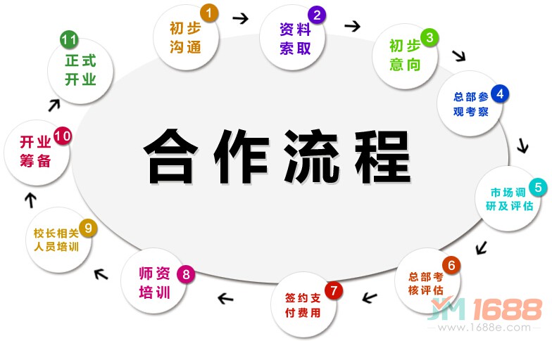 品悟暢寫大語(yǔ)文加盟流程圖