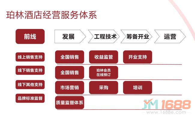 珀林酒店集團加盟