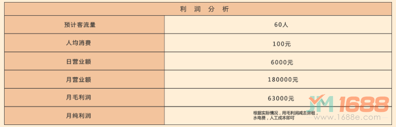 火鍋物語火鍋食材超市利潤分析