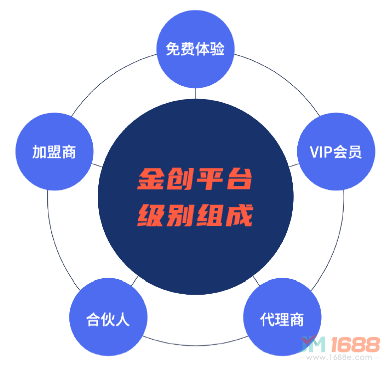 金創(chuàng)課堂平臺(tái)級(jí)別組成