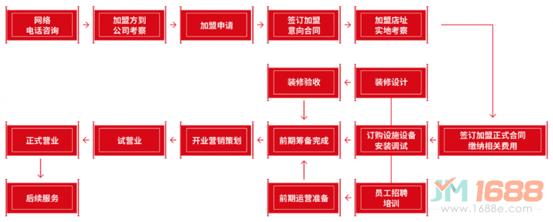 朝天門(mén)火鍋加盟流程圖