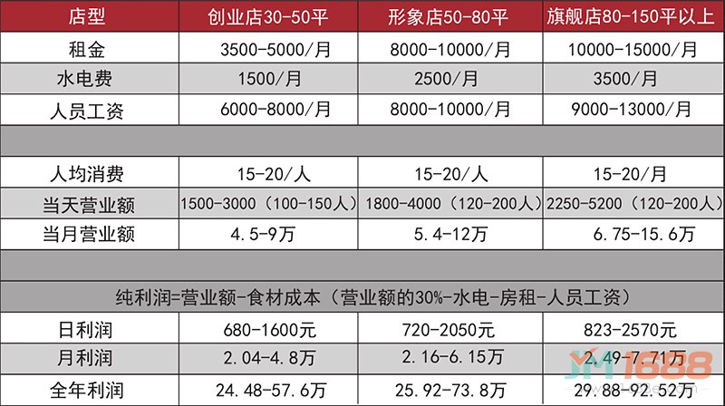 漢尚軒米線加盟盈利分析