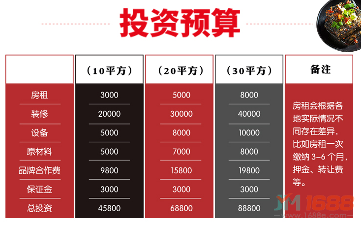 聚美合老長沙特色小吃投資預(yù)算