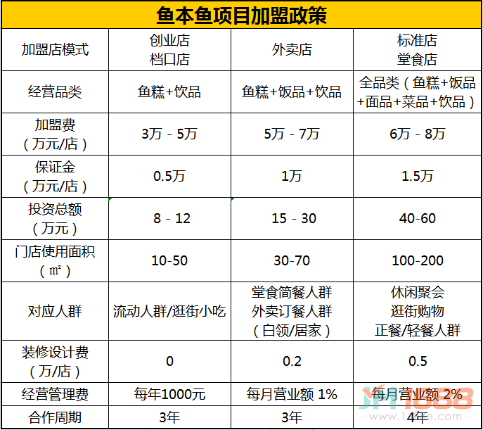 魚本魚加盟費用