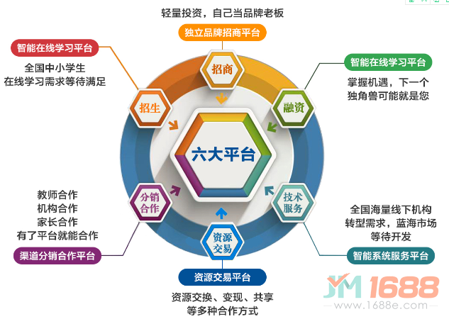 尚名校網校搭建六重經營能量環(huán)，讓您事業(yè)更持久