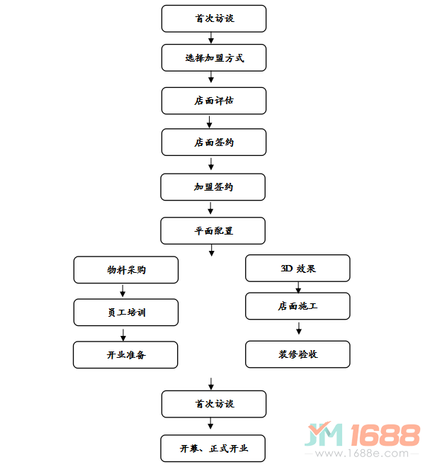 集鄉(xiāng)客鴨脖加盟流程圖