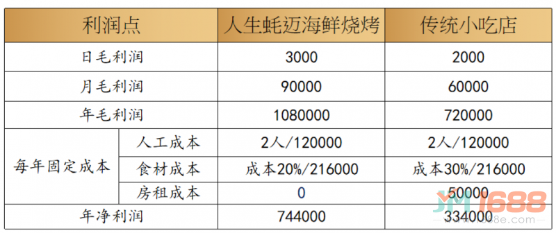 人生蠔邁海鮮燒烤加盟利潤(rùn)分析